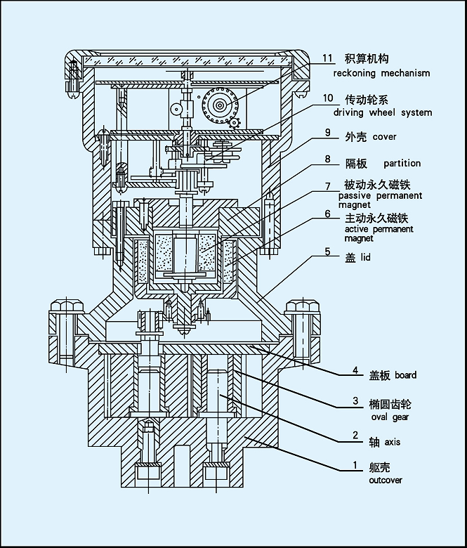 不銹鋼型橢圓齒輪流量計結(jié)構(gòu)原理